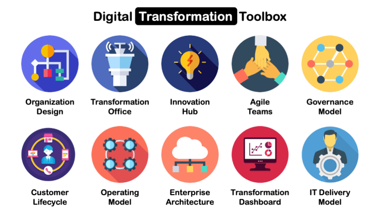 Resources – Digital Transformation: A Framework