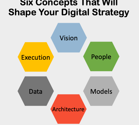 Six Concepts That Will Shape Your Digital Strategy: Vision, People, Models, Architecture, Data and Execution