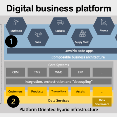 Digital Business Platform
