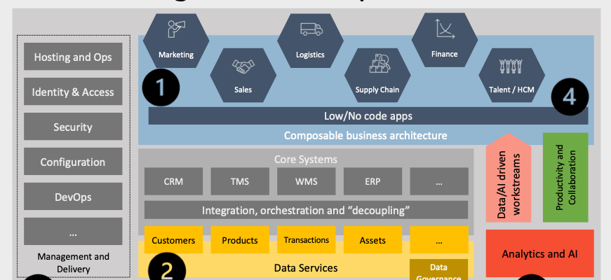 Digital business platform