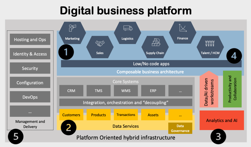 Digital Business Platform