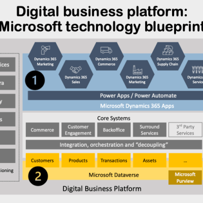 Building a Digital Business Platform with Microsoft&nbsp;Tech