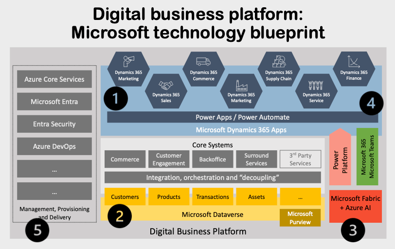 Building a Digital Business Platform with Microsoft&nbsp;Tech