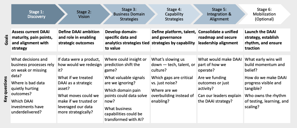 Data, Analytics & AI&nbsp;Strategy